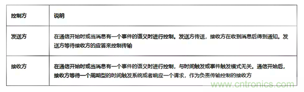 如何從工業(yè)通信的角度理解現(xiàn)場總線？