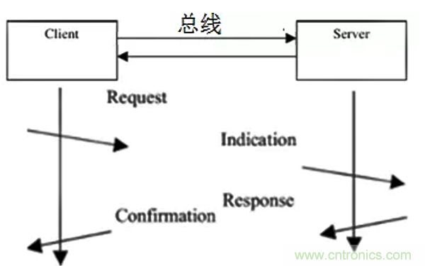 如何從工業(yè)通信的角度理解現(xiàn)場總線？