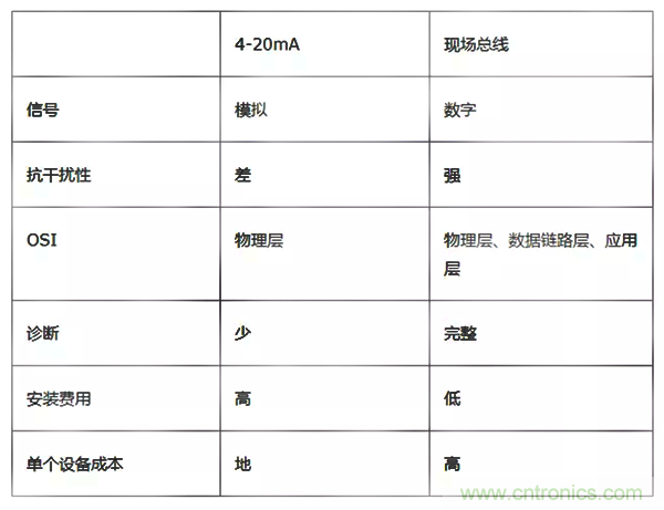 如何從工業(yè)通信的角度理解現(xiàn)場總線？