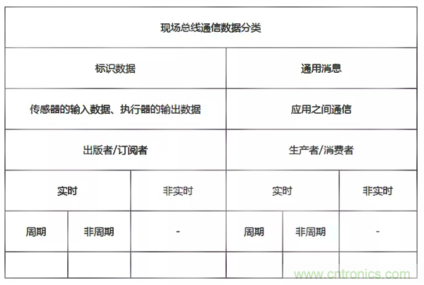 如何從工業(yè)通信的角度理解現(xiàn)場總線？