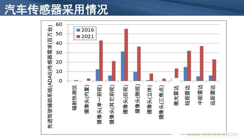 安森美半導(dǎo)體談自動(dòng)駕駛，傳感器融合是關(guān)鍵