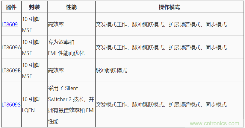 具 2.5 μA 靜態(tài)電流和超低 EMI 輻射的 42 V、2 A/3 A 峰值同步降壓型穩(wěn)壓器