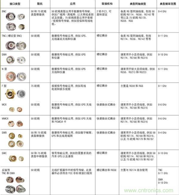 射頻連接器分類、規(guī)格尺寸、型號(hào)、發(fā)展方向