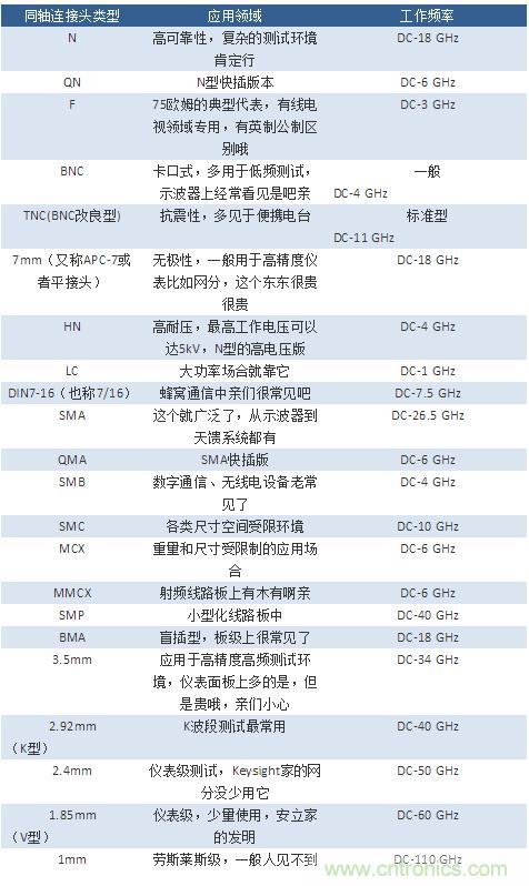 射頻連接器分類、規(guī)格尺寸、型號(hào)、發(fā)展方向