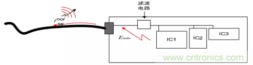如何通過PCB布局設(shè)計(jì)來解決EMC問題？