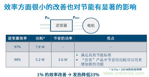 無(wú)刷電機(jī)IPM模塊存在哪些問(wèn)題？高效逆變器驅(qū)動(dòng)IC將取而代之？