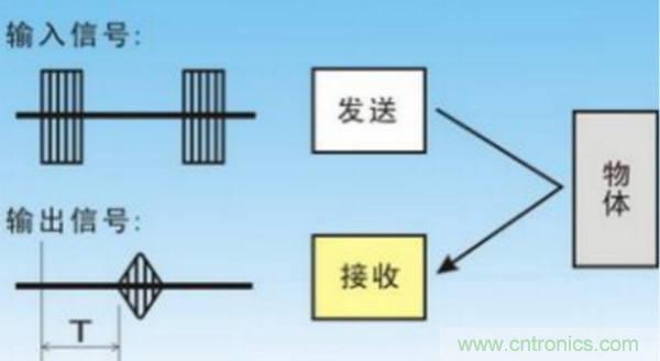 倒車?yán)走_(dá)用超聲波傳感器如何避免視野盲區(qū)？