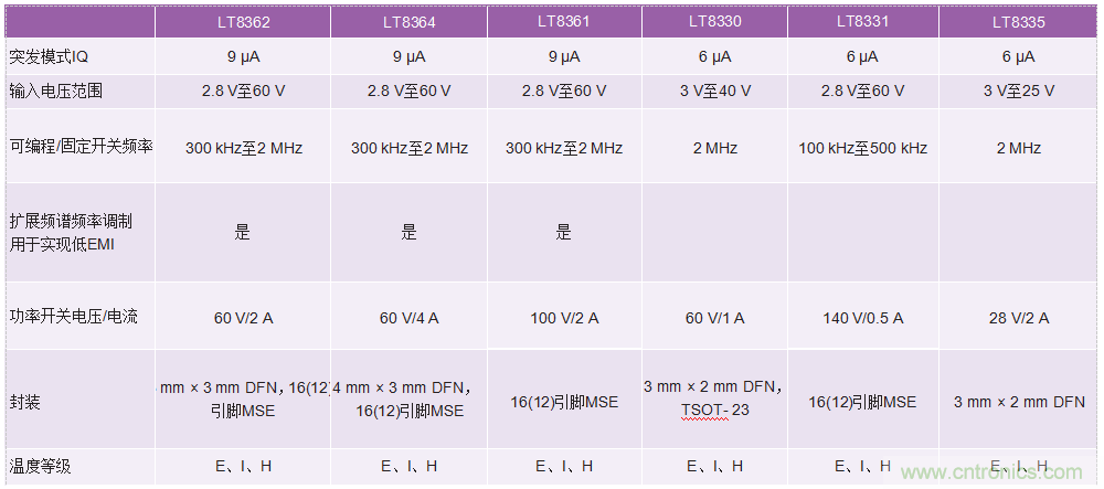 60 V和100 V、低IQ升壓、SEPIC、反相轉(zhuǎn)換器