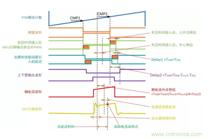 忽略了這個細(xì)節(jié)，F(xiàn)OC電流采樣當(dāng)然不準(zhǔn)