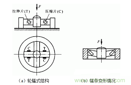 各種測力傳感器的解決方案全在這了！