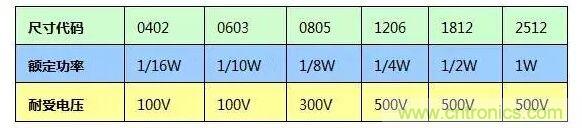 SMT厚膜電阻應(yīng)用時，應(yīng)注意哪些因素？