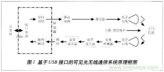 LiFi技術(shù)原理、優(yōu)缺點(diǎn)，可見光無線通信技術(shù)應(yīng)用領(lǐng)域