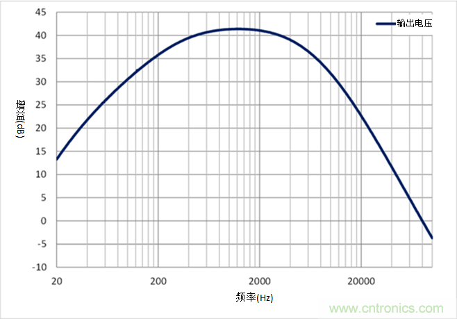 如何采用業(yè)界最小的運算放大器來設計麥克風電路？