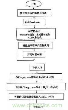 如何讓DSP數(shù)字振蕩器產(chǎn)生移相正弦波？