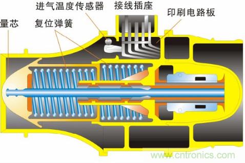 氣體流量傳感器工作原理、類(lèi)型和應(yīng)用