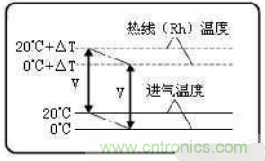 氣體流量傳感器工作原理、類(lèi)型和應(yīng)用
