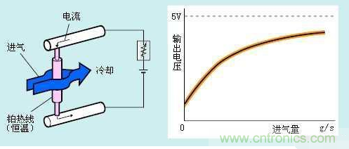 氣體流量傳感器工作原理、類(lèi)型和應(yīng)用