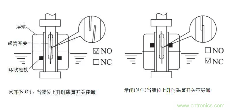 光電式與浮球式液位傳感器相比，哪個(gè)更可靠？