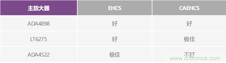 高精度、快速建立的大電流源