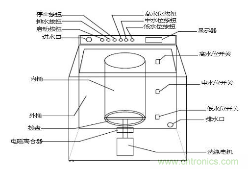 洗衣機(jī)水位傳感器工作原理、安裝位置、故障表現(xiàn)