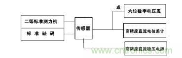 應(yīng)變式測力傳感器工作原理，校準及使用保養(yǎng)詳解
