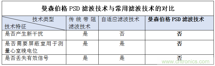 解決心電監(jiān)測行業(yè)難題，曼森伯格的濾波技術(shù)獲國家知識產(chǎn)權(quán)局發(fā)明授權(quán)