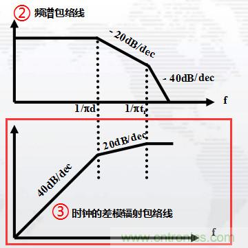高頻段測試FAIL，為什么？