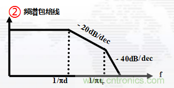 高頻段測試FAIL，為什么？