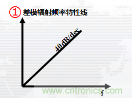 高頻段測試FAIL，為什么？