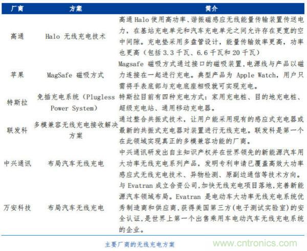 漸行漸近的無(wú)線(xiàn)快充時(shí)代