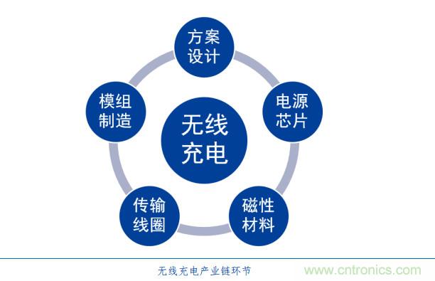 漸行漸近的無(wú)線(xiàn)快充時(shí)代