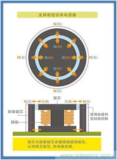 如何應(yīng)對DC-DC轉(zhuǎn)換器的功率電感器發(fā)出的"嘰"嘯叫？