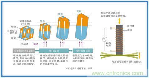 如何應(yīng)對DC-DC轉(zhuǎn)換器的功率電感器發(fā)出的"嘰"嘯叫？