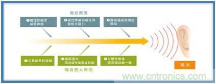 如何應(yīng)對DC-DC轉(zhuǎn)換器的功率電感器發(fā)出的"嘰"嘯叫？