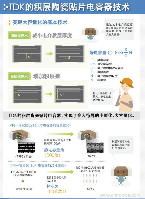 看漫畫，學電容