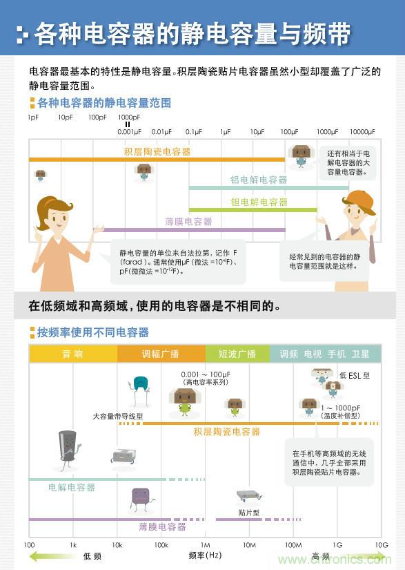 看漫畫，學電容