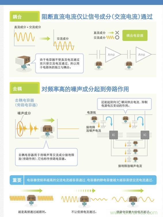 看漫畫，學電容