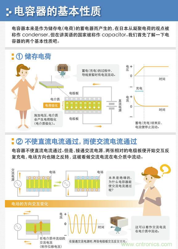 看漫畫，學電容