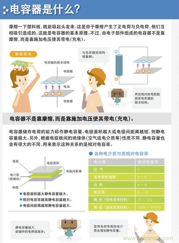 看漫畫，學電容