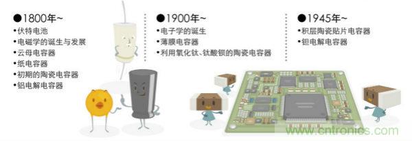 看漫畫，學電容