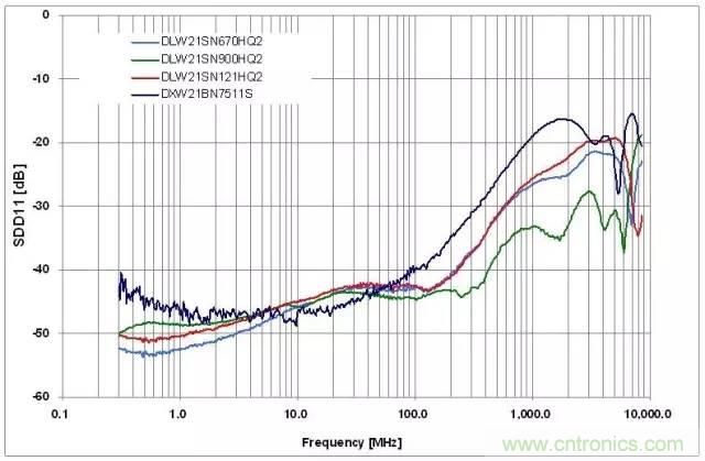 射頻回波損耗、反射系數(shù)、電壓駐波比、S參數(shù)的含義與關(guān)系