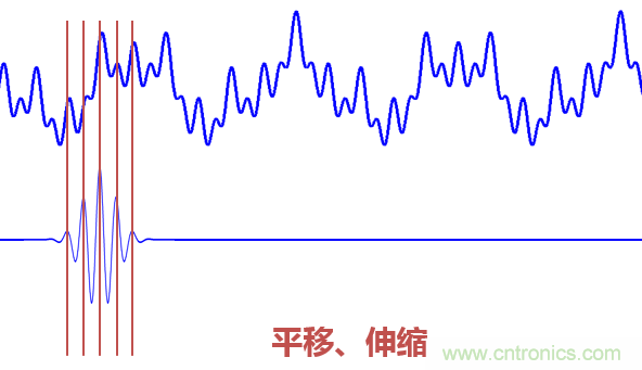傅立葉分析和小波分析之間的關系？（通俗講解）