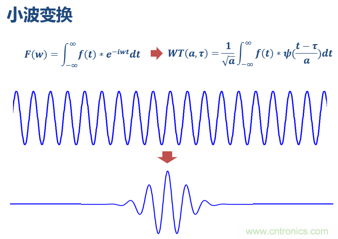 傅立葉分析和小波分析之間的關系？（通俗講解）