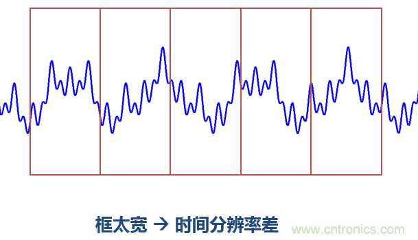 傅立葉分析和小波分析之間的關系？（通俗講解）