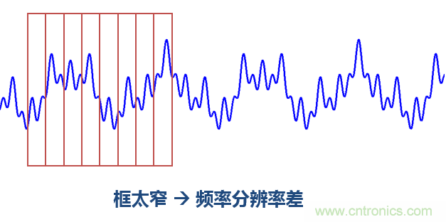 傅立葉分析和小波分析之間的關系？（通俗講解）