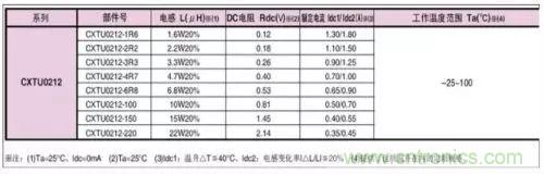 開(kāi)關(guān)電源該如何配置合適的電感？