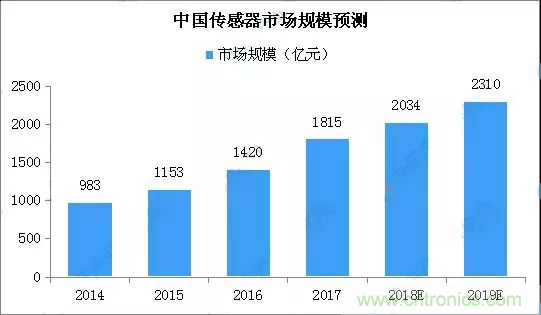 智能傳感器產(chǎn)業(yè)應(yīng)用在哪些行業(yè)，科技創(chuàng)新·智贏未來·共同發(fā)展！