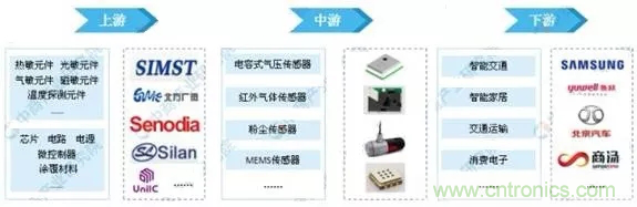智能傳感器產(chǎn)業(yè)應(yīng)用在哪些行業(yè)，科技創(chuàng)新·智贏未來·共同發(fā)展！