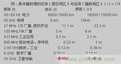 電磁場(chǎng)的近場(chǎng)和遠(yuǎn)場(chǎng)有什么差別？