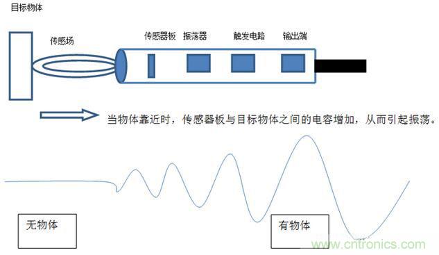 感應(yīng)電容超聲波，你都知道這些傳感器多大區(qū)別嗎？